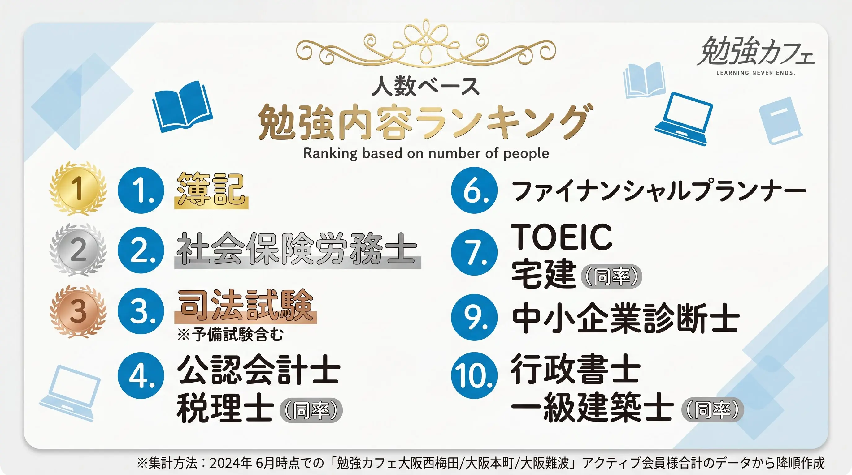 勉強カフェ利用者の年代と利用目的のデータ